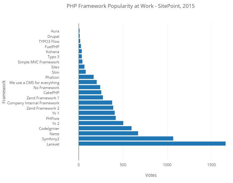 PHP Framework Popularity