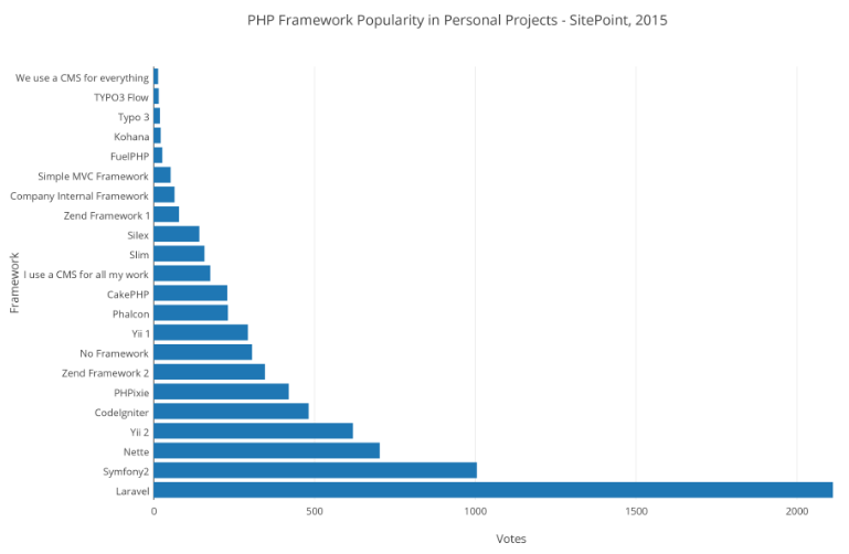 PHP framework popularity in personal project 
