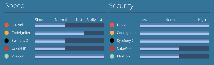 Speed and Security Comparison